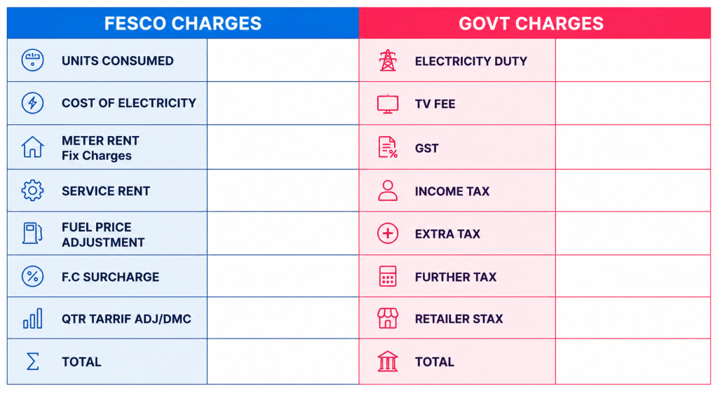 FESCO CHARGES 